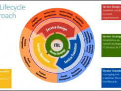ITIL v3 Fundamentos
