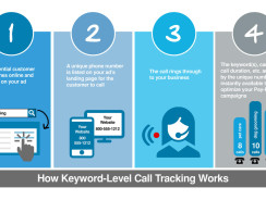 Phonexa’s Call Analytics Provide Insight into Marketing Strategies